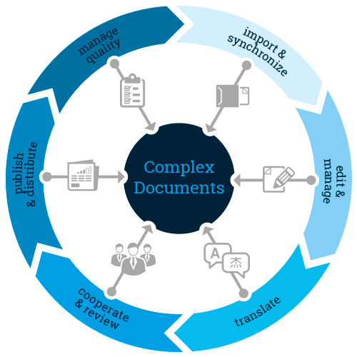 Manage Complex Documents Easy with ST4